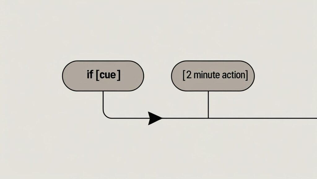 Flowchart illustrating identity based motivation techniques using if–then planning
